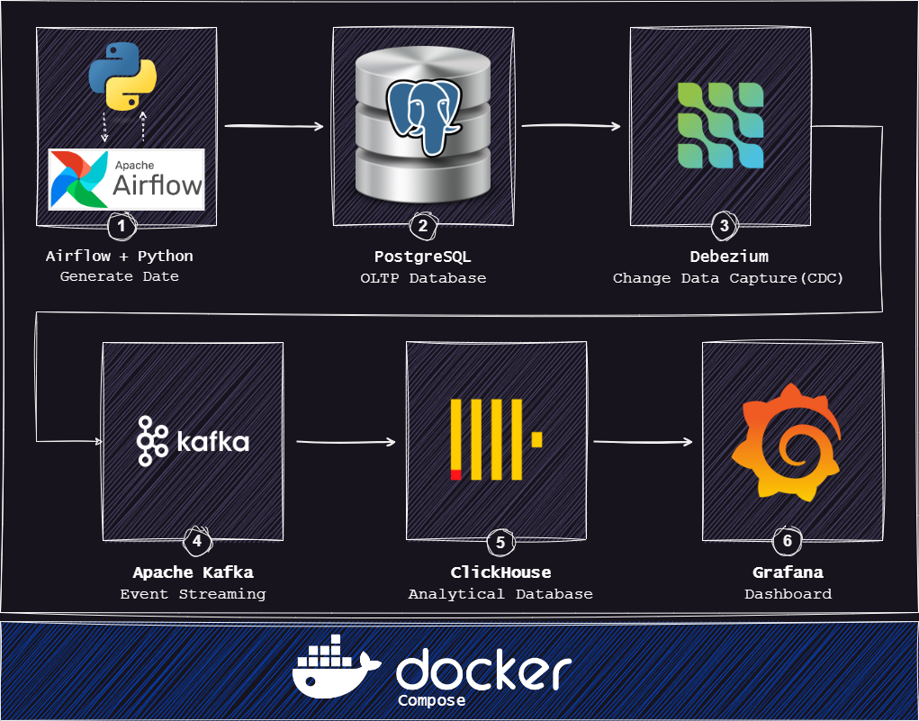 e-commerce real time data pipeline