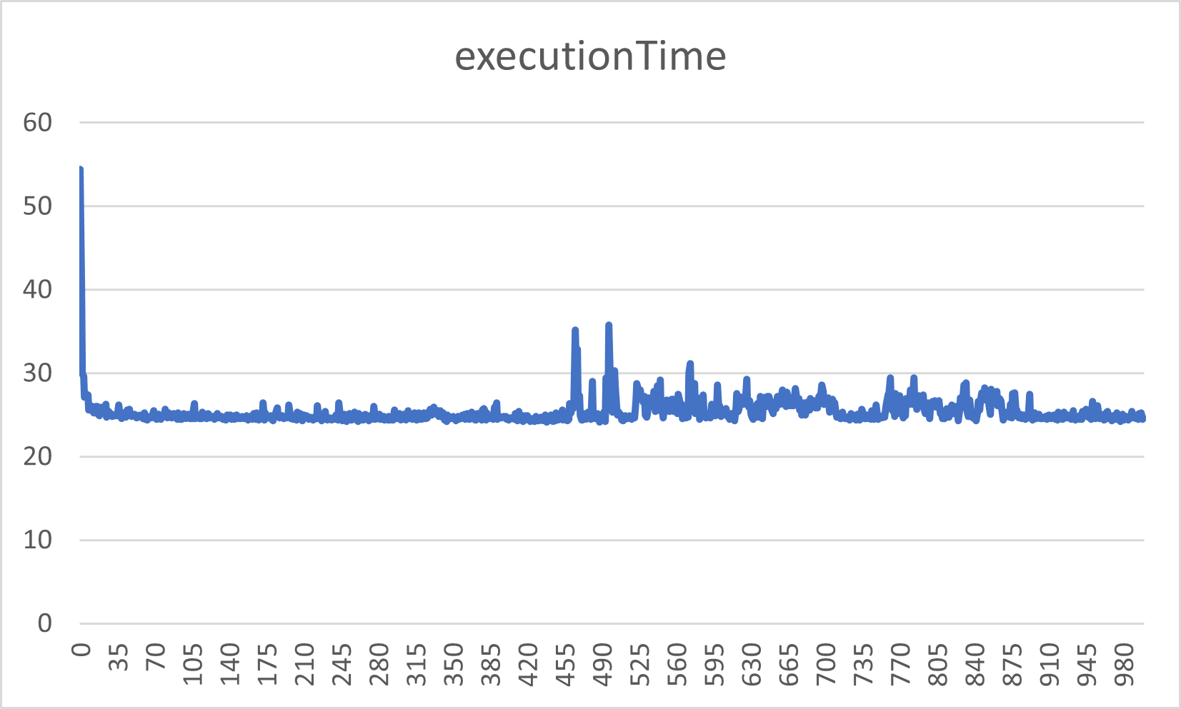 executionTime