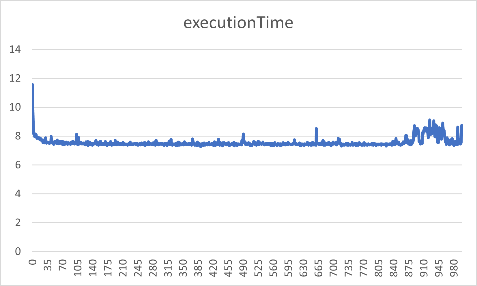 executionTime