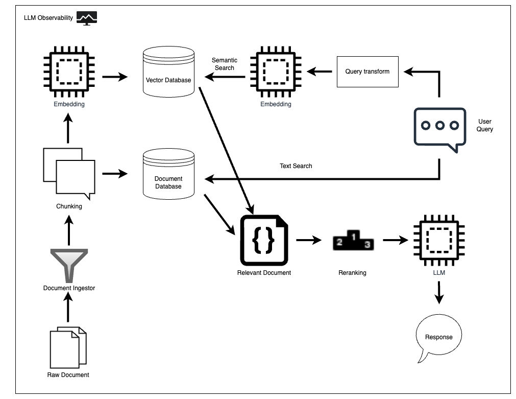RAG Architecture