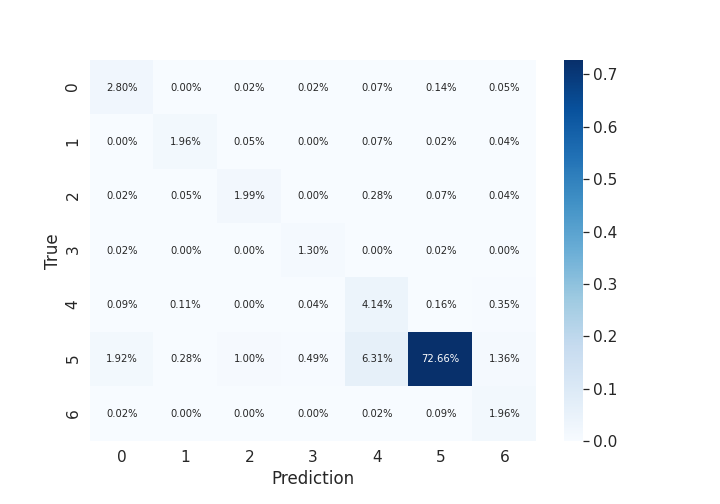 Confusion matrix