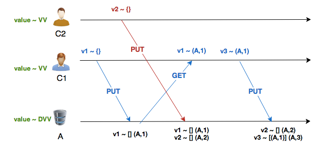 Dotted Version Vectors