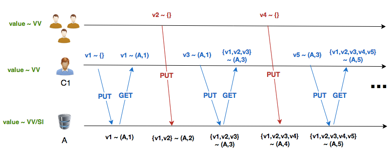 VV with conflicts #4