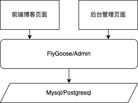 架构