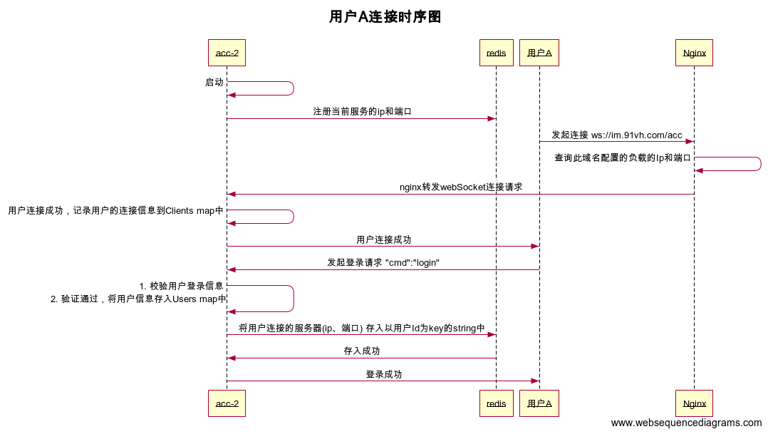 用户连接时序图