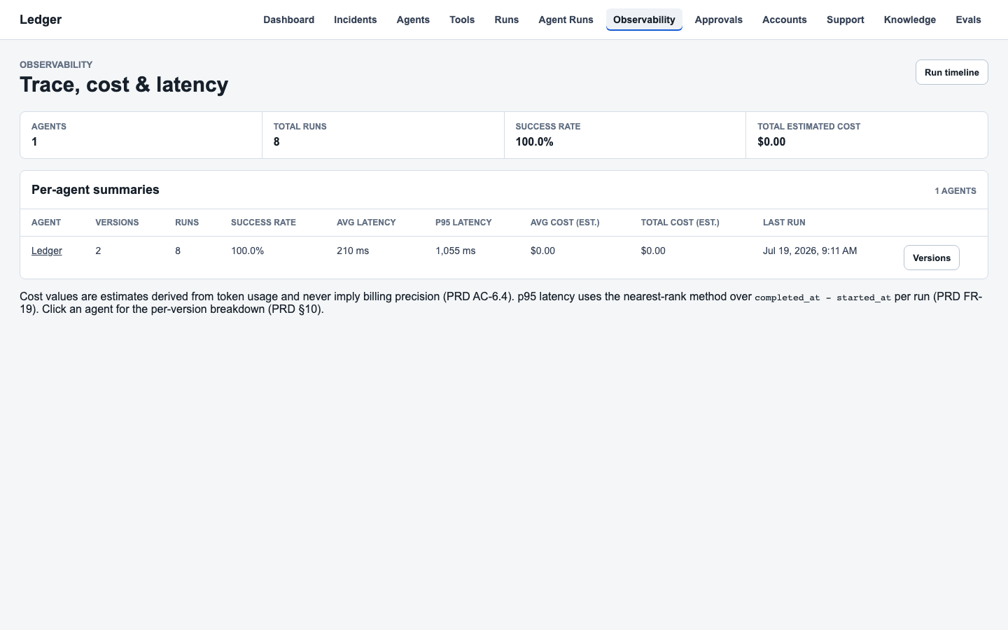 Ledger control-plane observability dashboard showing agent run metrics