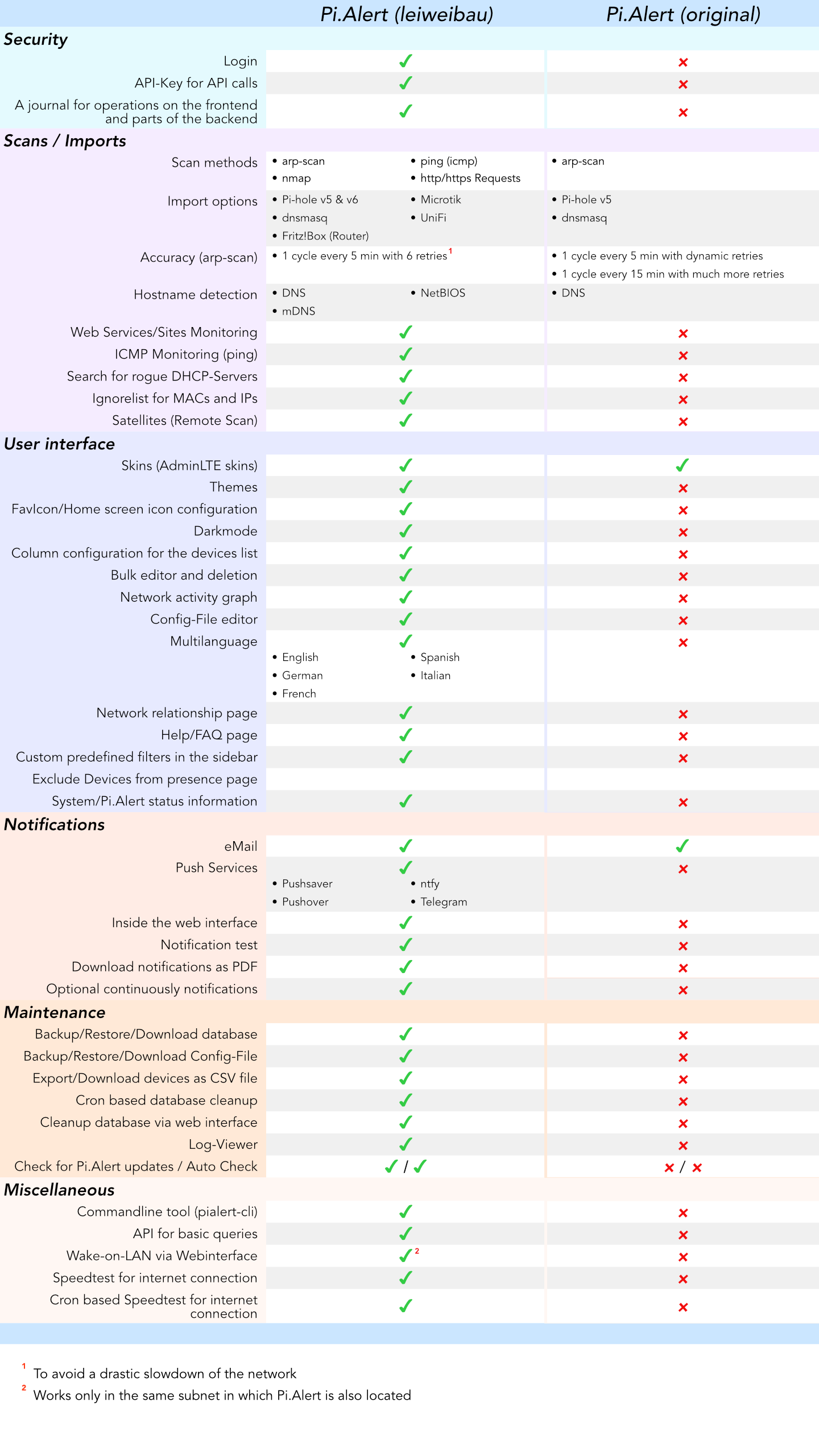 Compare