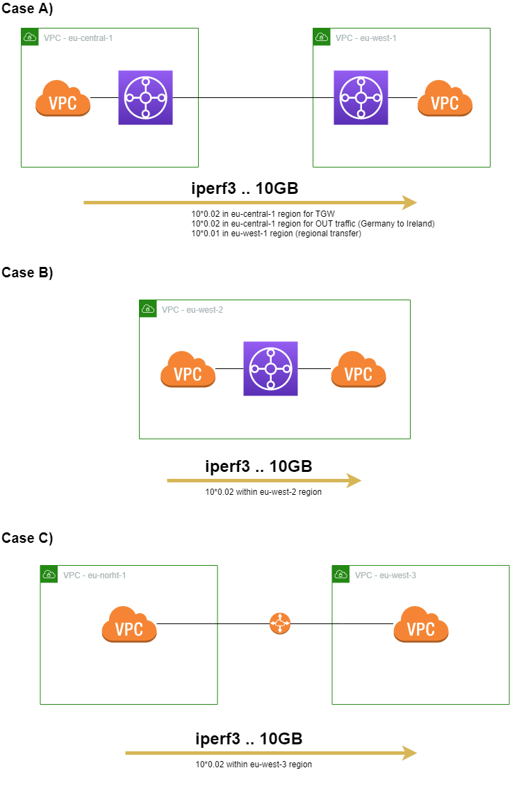 High level diagram