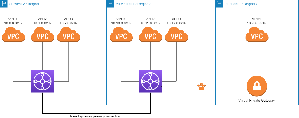 High level diagram