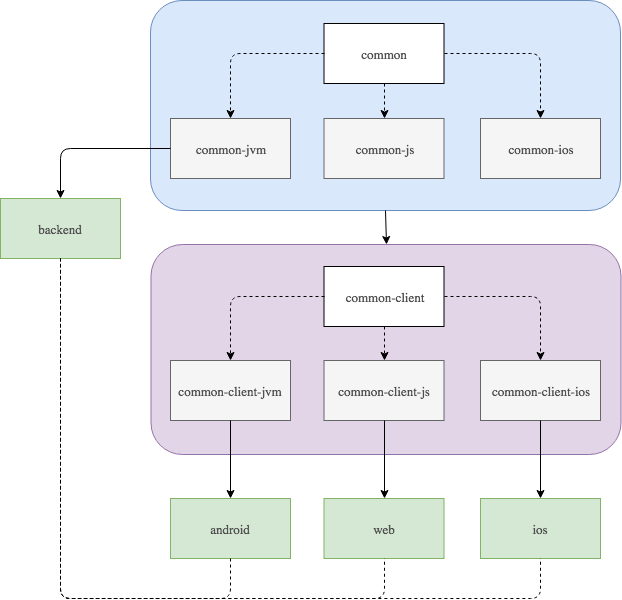 Project Architecture