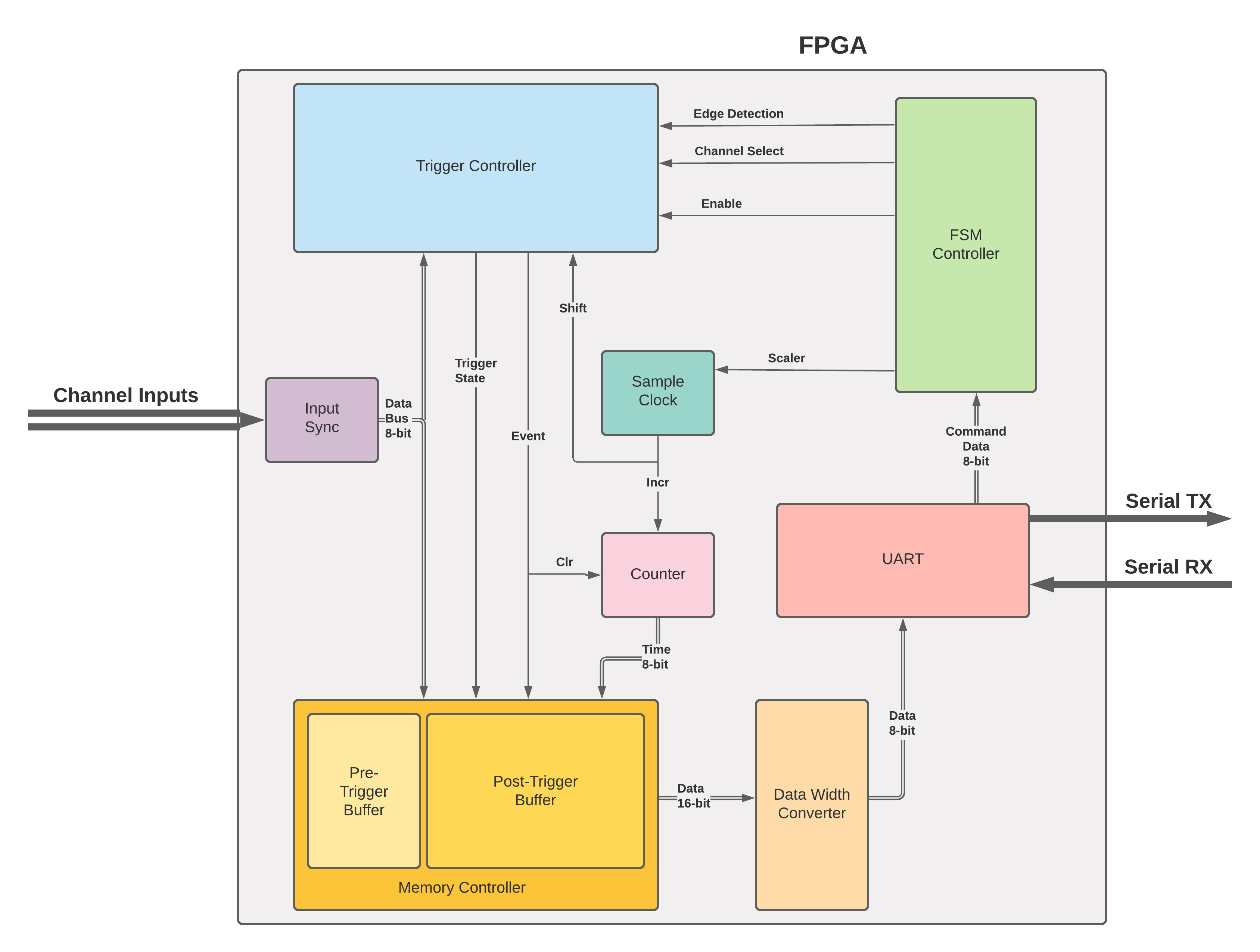 System Block Diagram