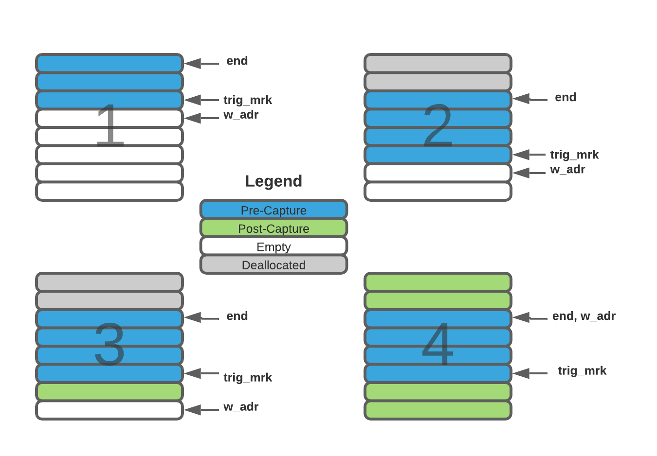 Memory Buffer Circular to FIFO Example