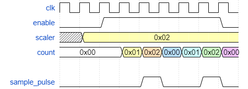 Sample Rate Counter Waveform Image