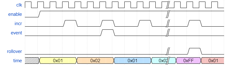 Timestamp Counter Waveform Image