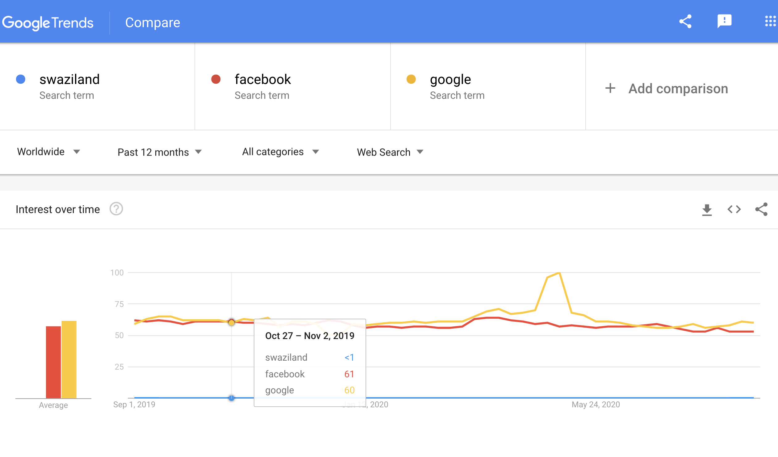 Image portraying transitivity issues with Google Trends