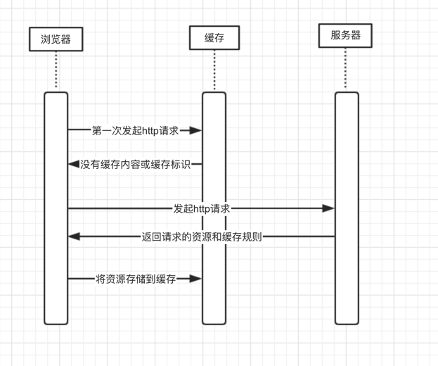 缓存过程