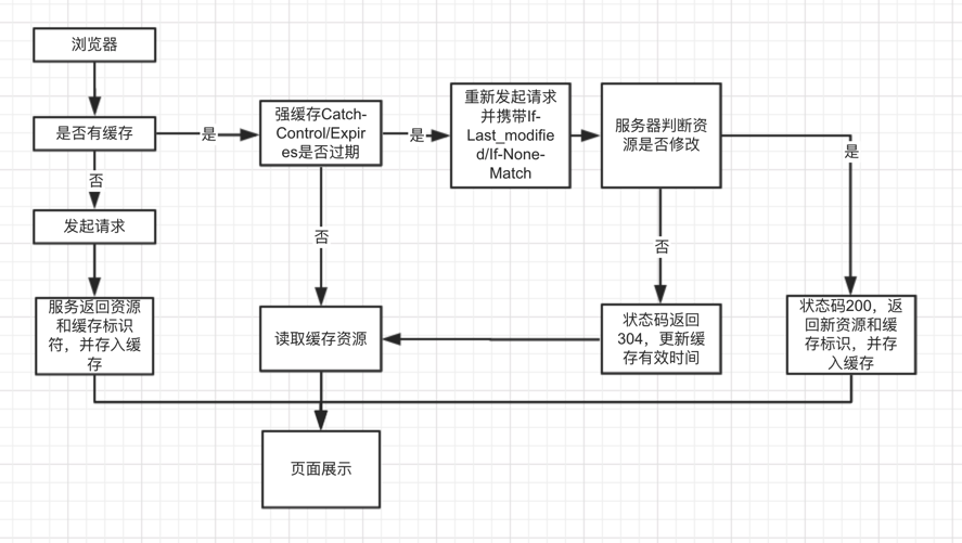 缓存流程图