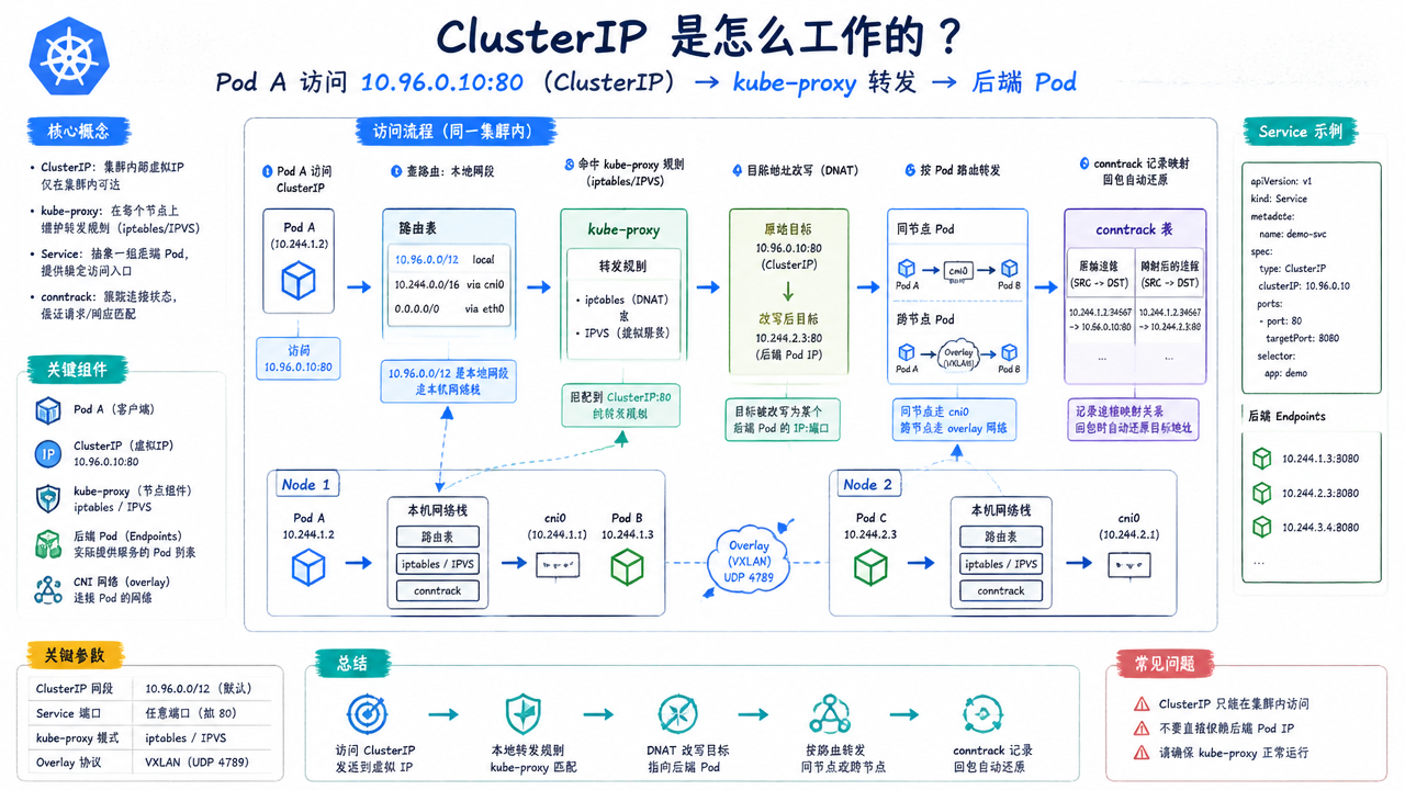 ClusterIP工作流程