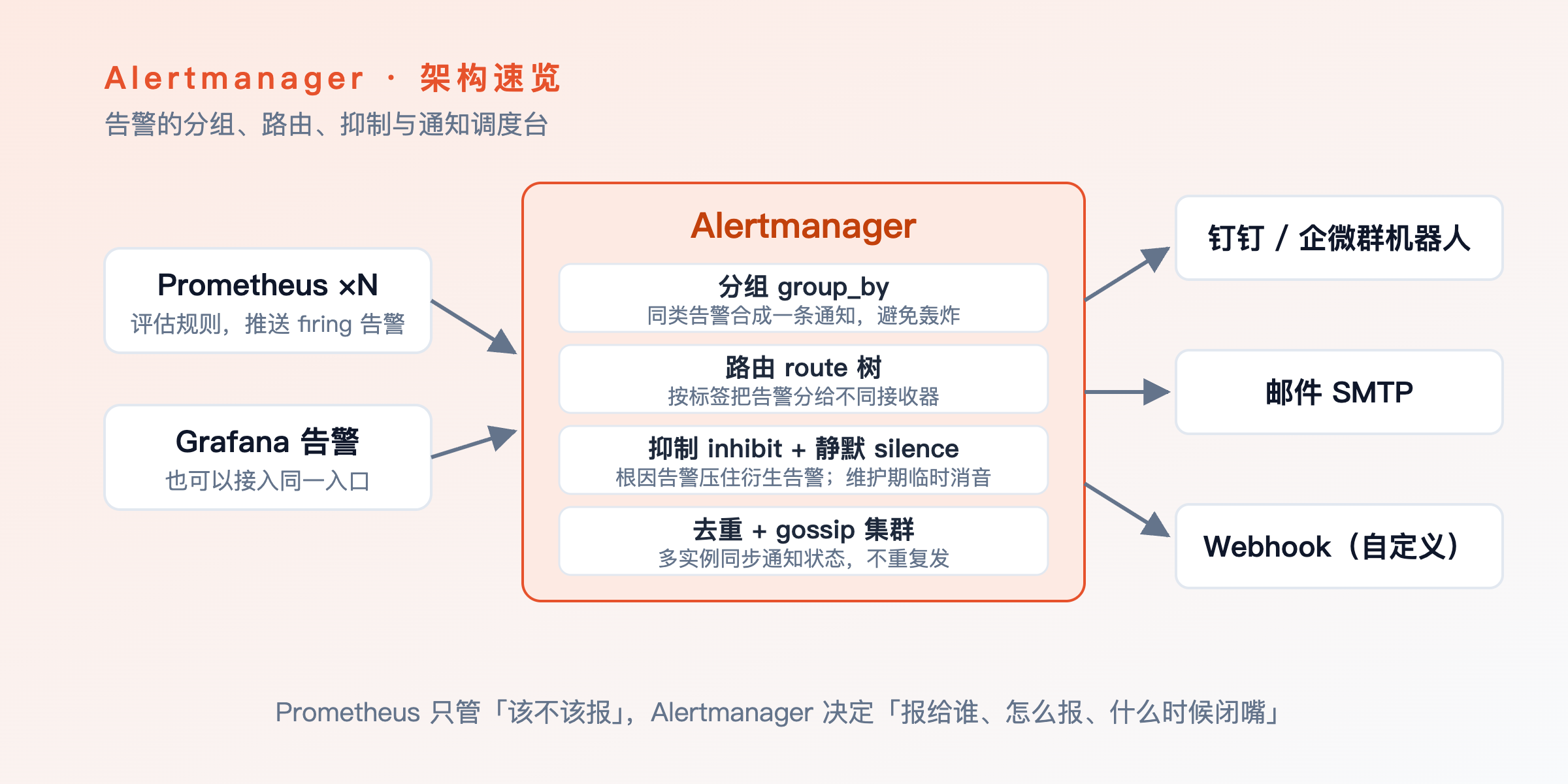 Alertmanager 架构