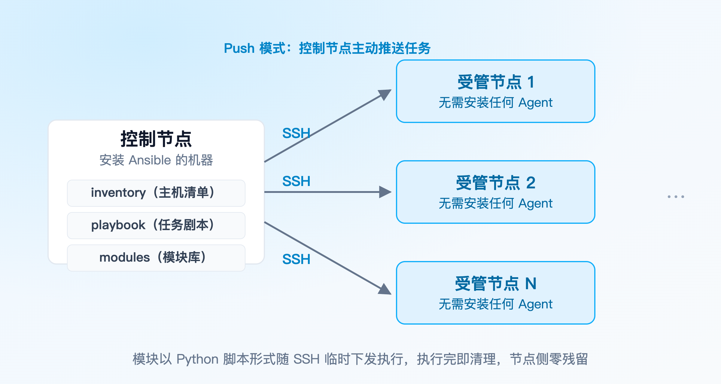 Ansible 无 Agent 架构