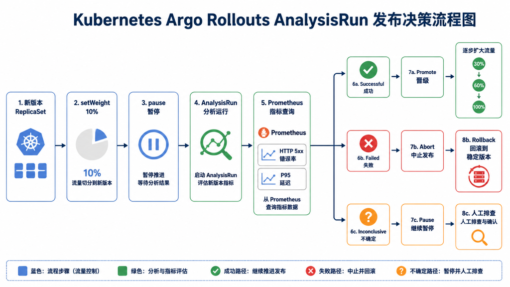 AnalysisRun 指标分析、暂停、晋级与回滚流程图