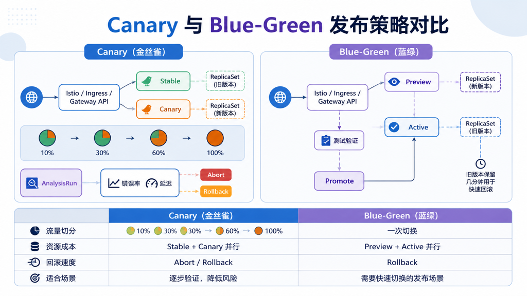 Canary 与 Blue-Green 发布策略对比图
