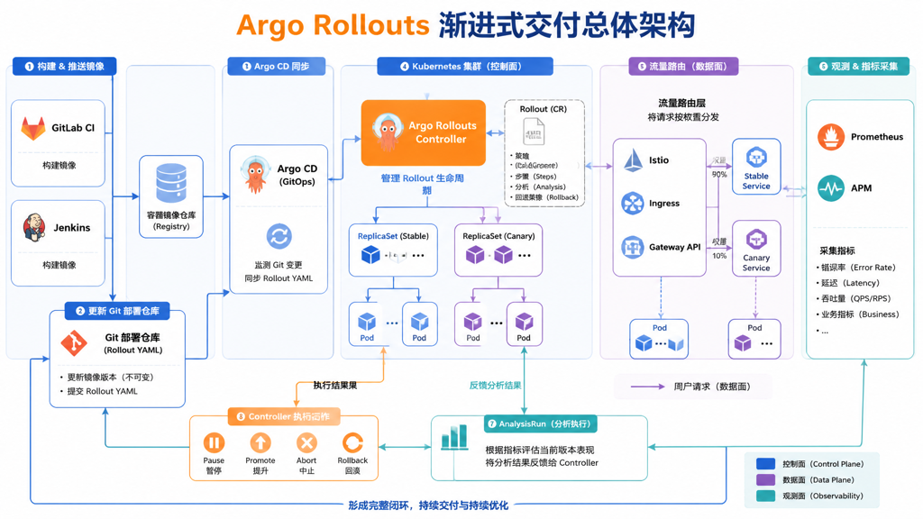 Argo Rollouts 渐进式交付总体架构图