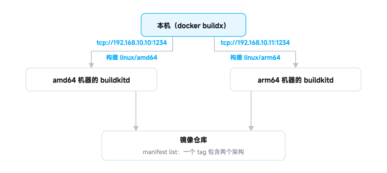 Buildx 多机多架构构建流程