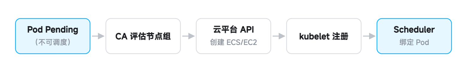 Cluster Autoscaler 扩容流程