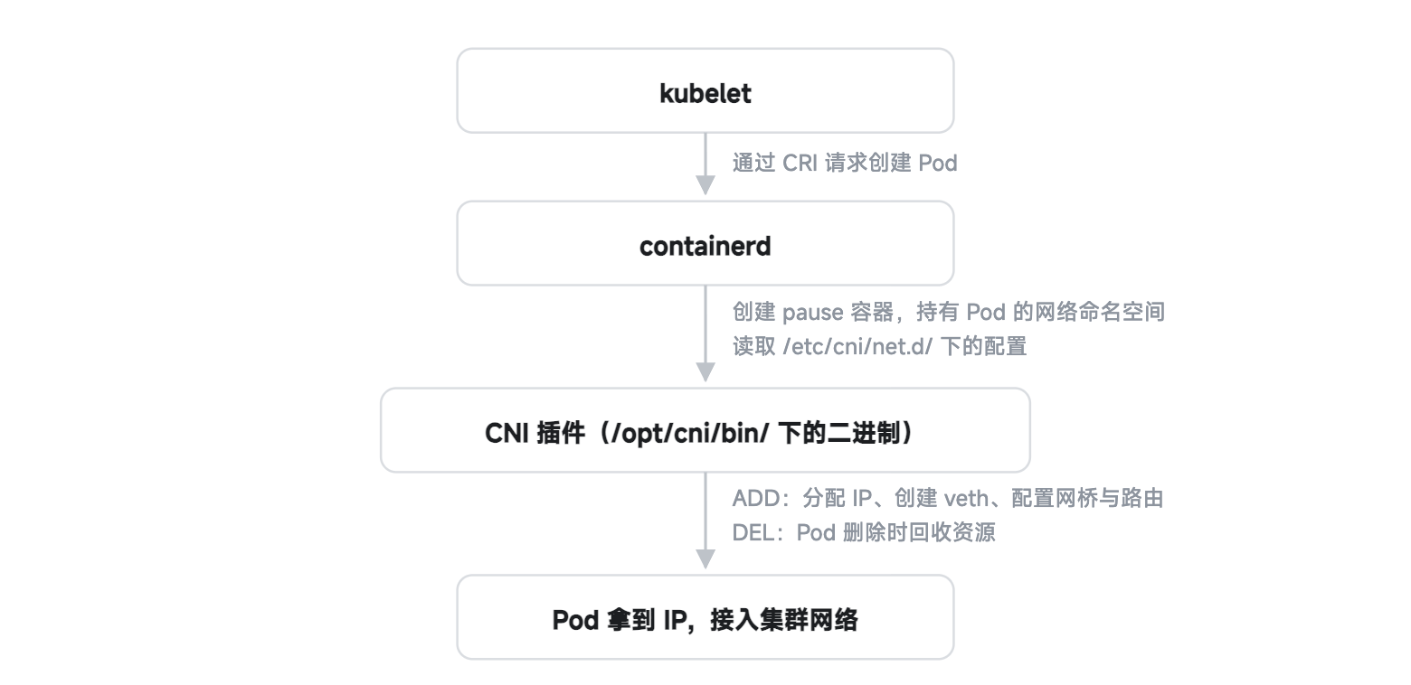 CNI 调用链