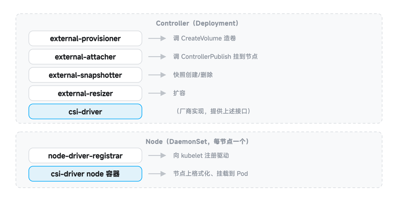 CSI 插件架构