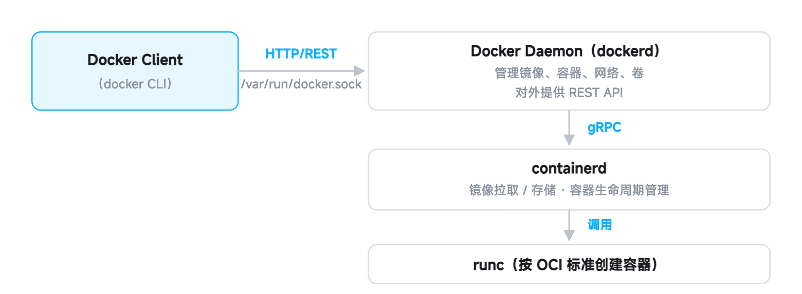 Docker Engine 架构分层图