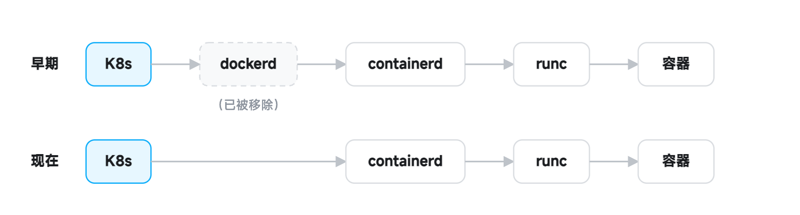 Docker 与 Kubernetes 调用链对比