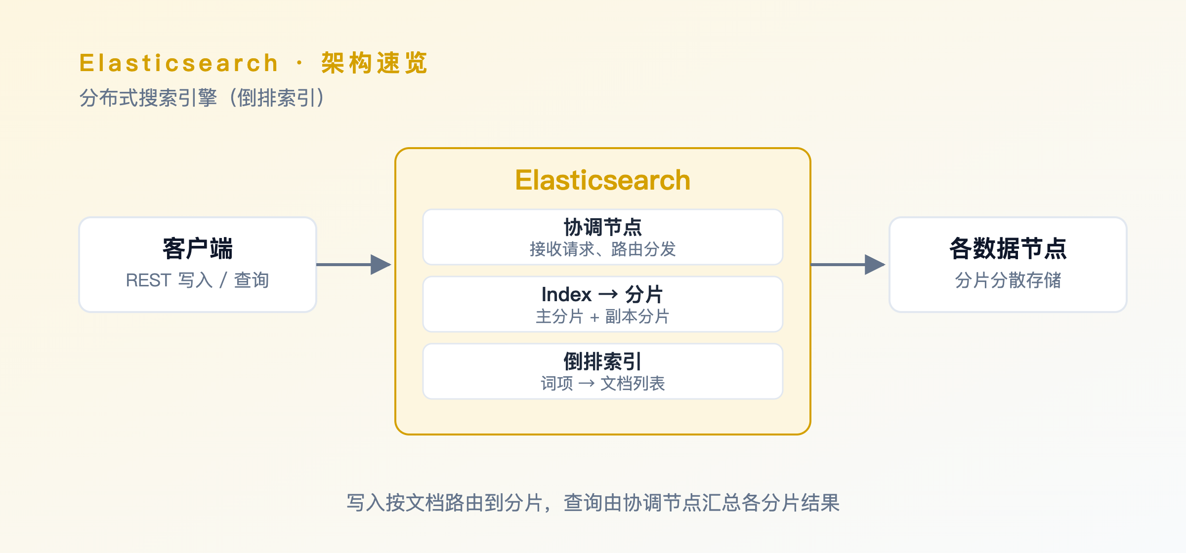 Elasticsearch 架构