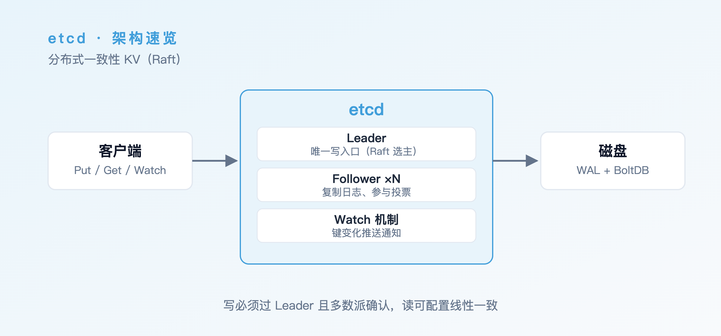 etcd 架构