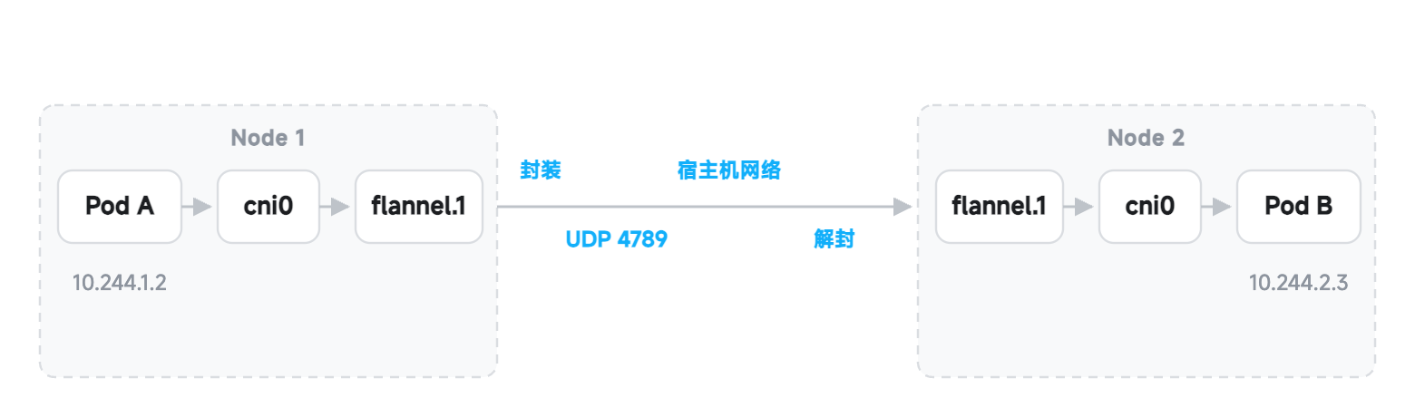 flannel 跨节点通信