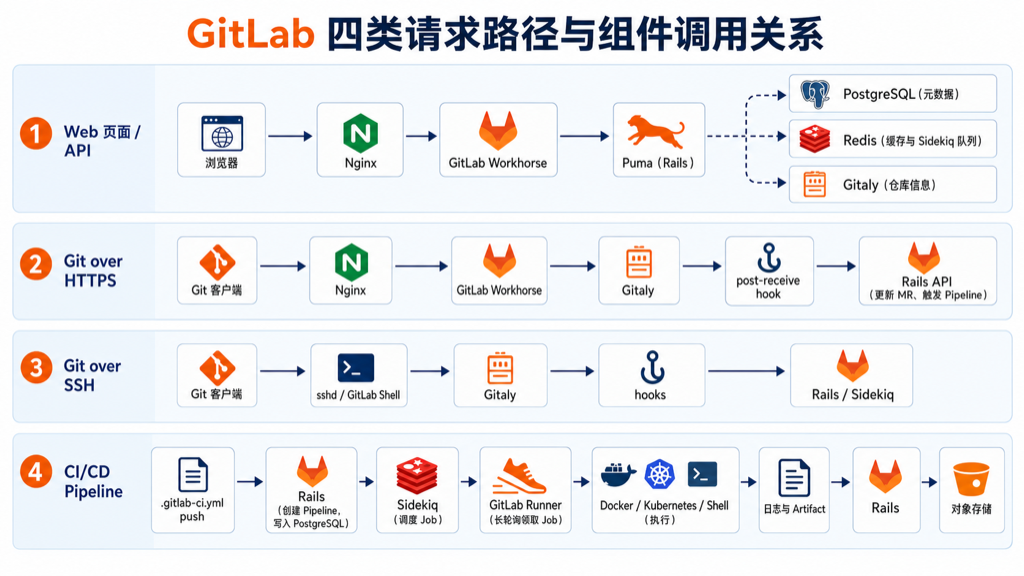 GitLab 四类请求路径与组件调用关系