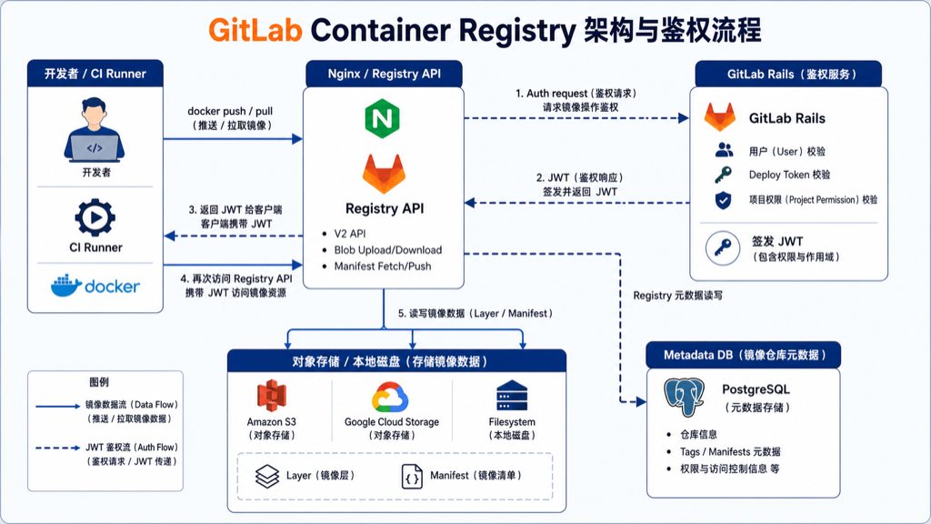 GitLab Container Registry 架构与 JWT 鉴权流程