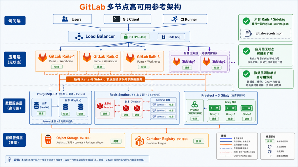 GitLab 多节点高可用参考架构