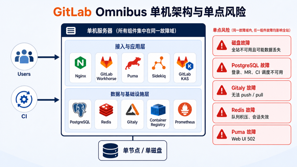GitLab Omnibus 单机架构与单点风险