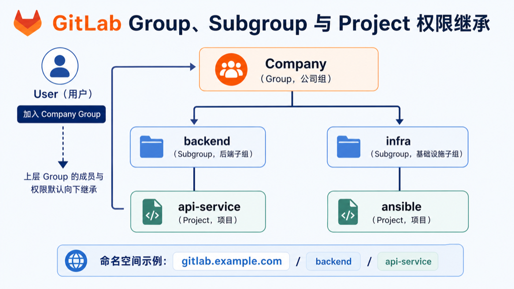 GitLab Group、Subgroup 与 Project 权限继承关系