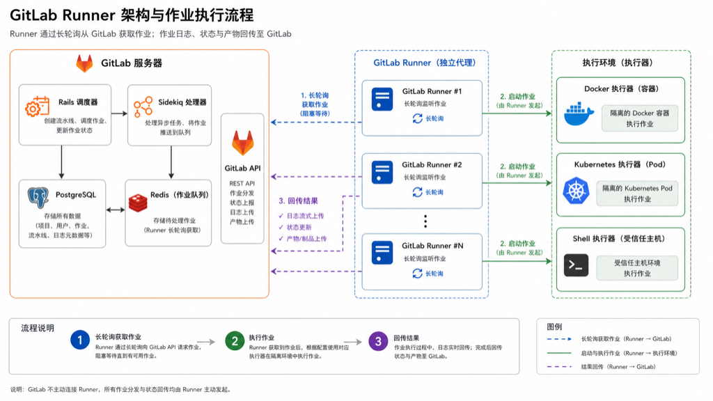 GitLab Runner 架构与作业执行流程