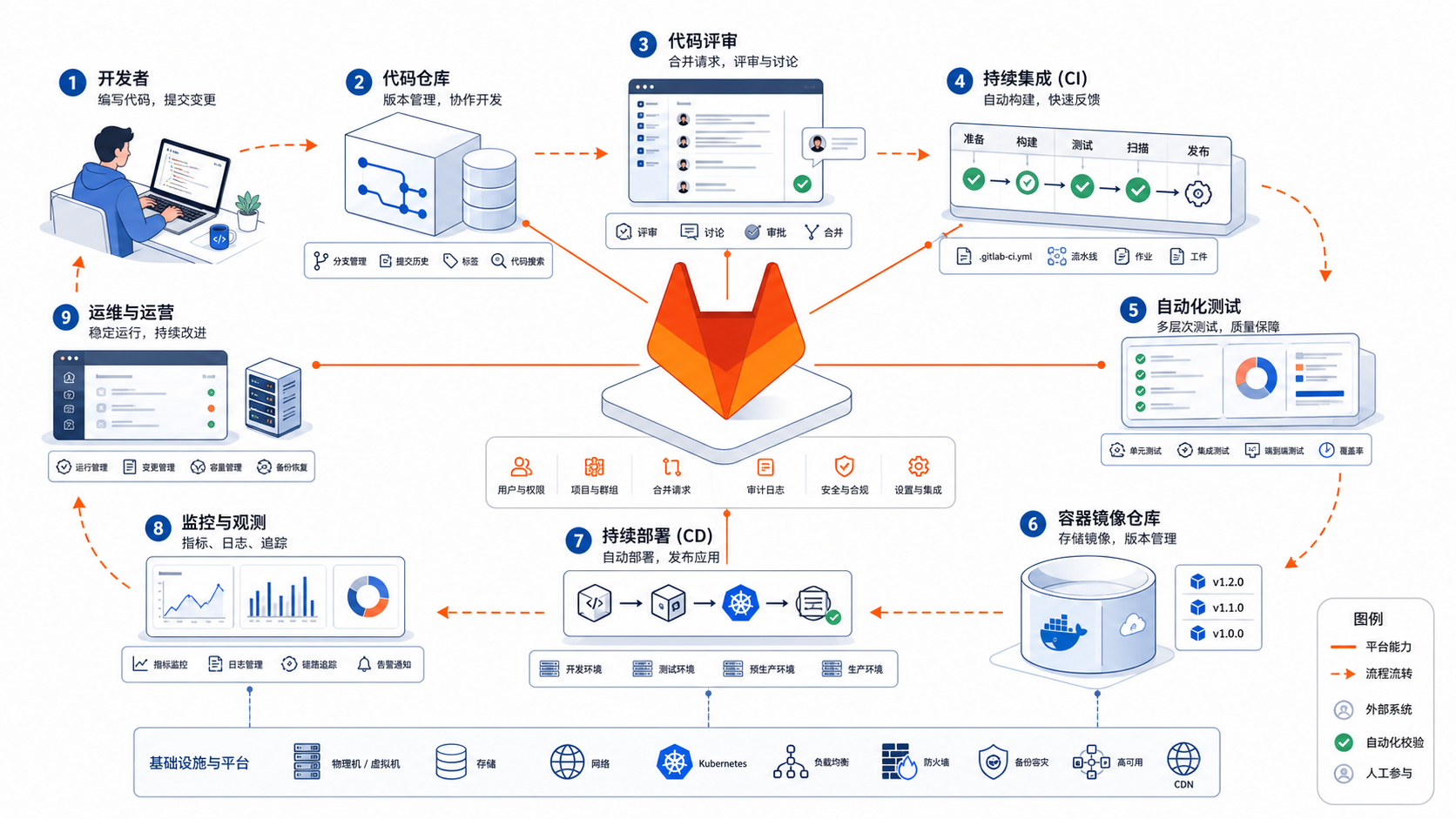 GitLab 一体化 DevOps 工作流