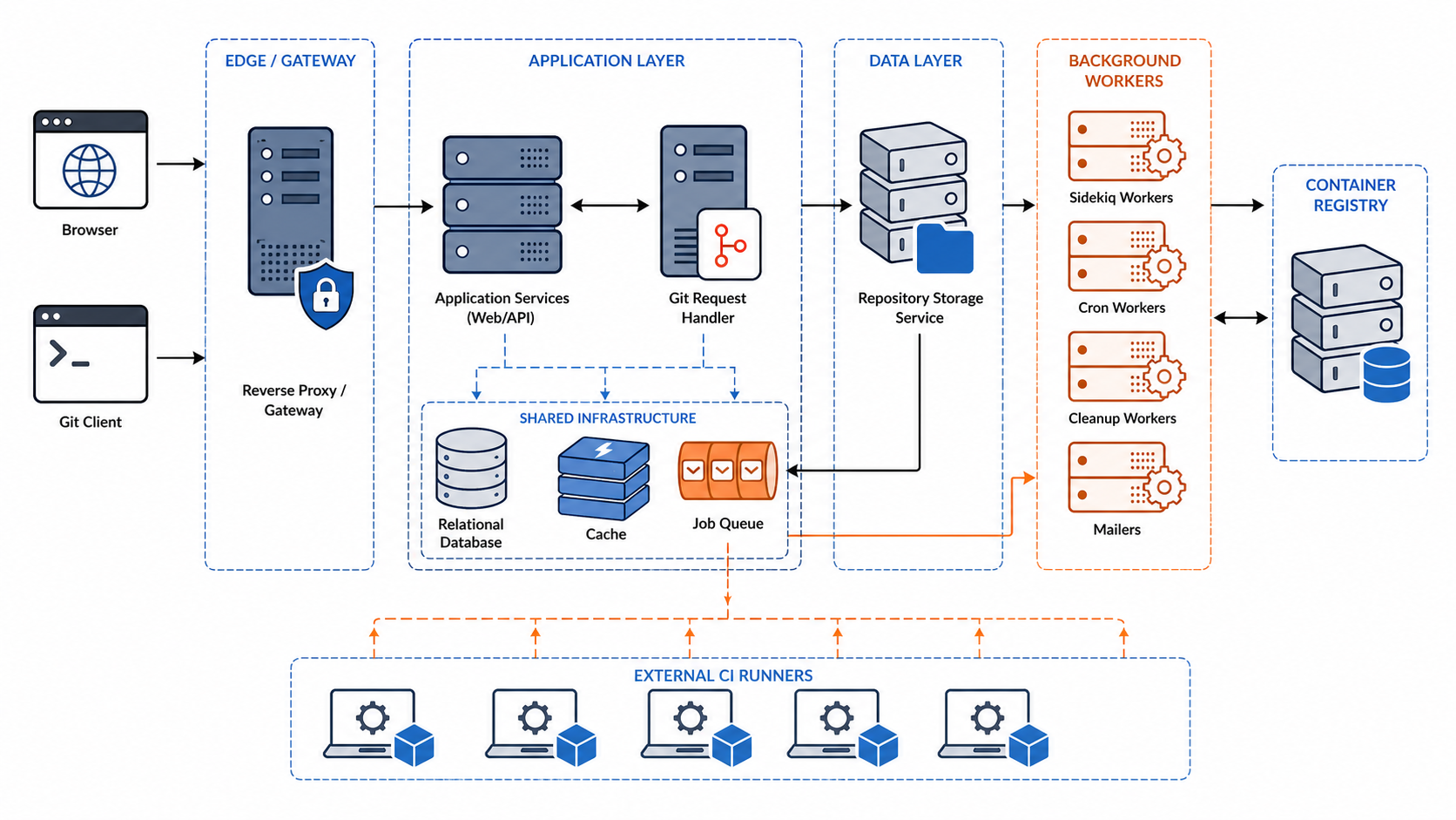 GitLab 核心组件分层架构