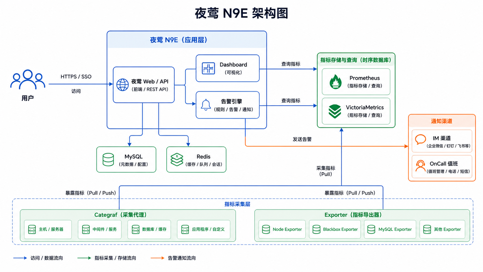 夜莺 N9E 整体架构与数据流