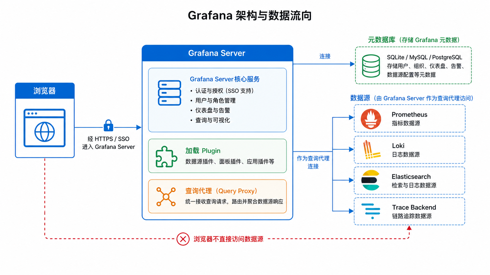 Grafana 整体架构与数据流
