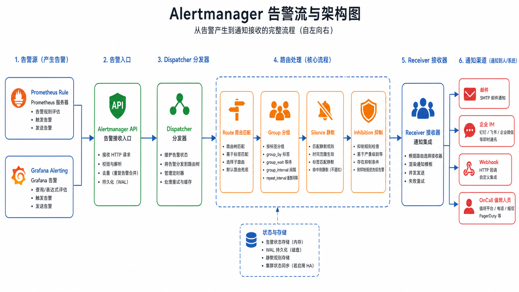 Alertmanager 告警处理架构与通知流程