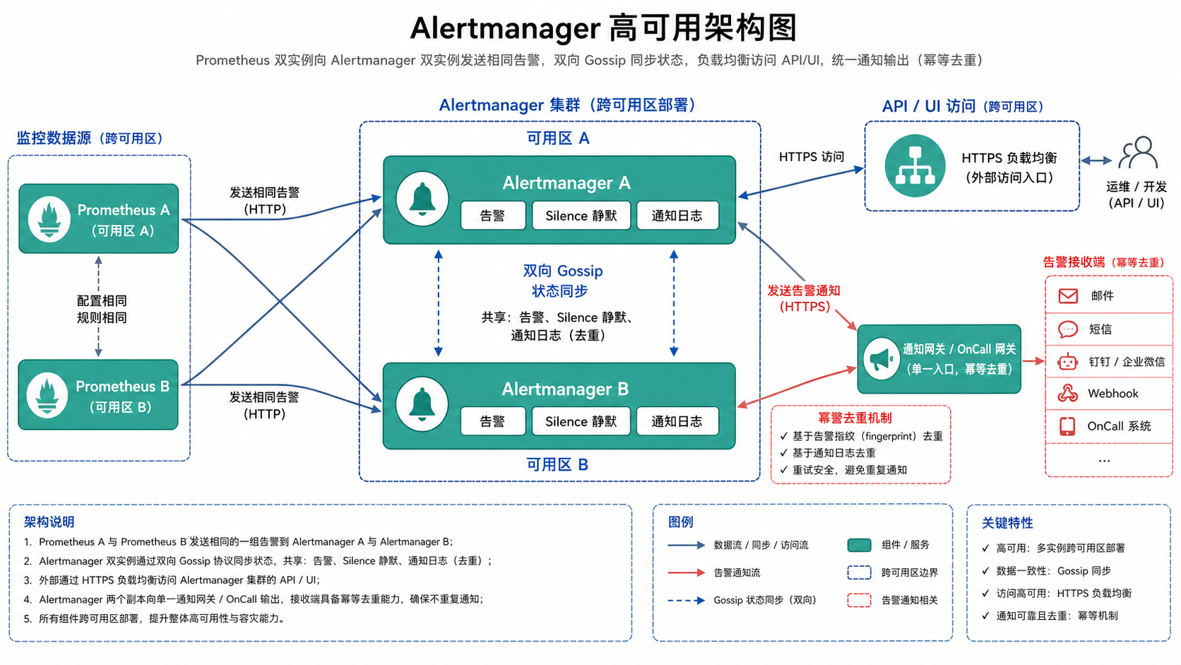 Alertmanager 高可用架构