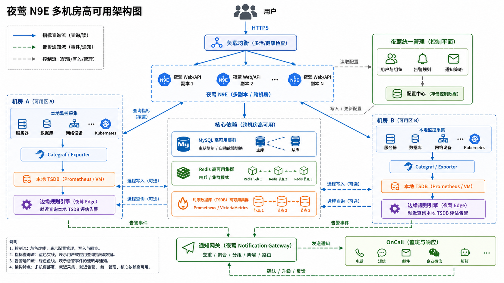 夜莺 N9E 多机房高可用架构