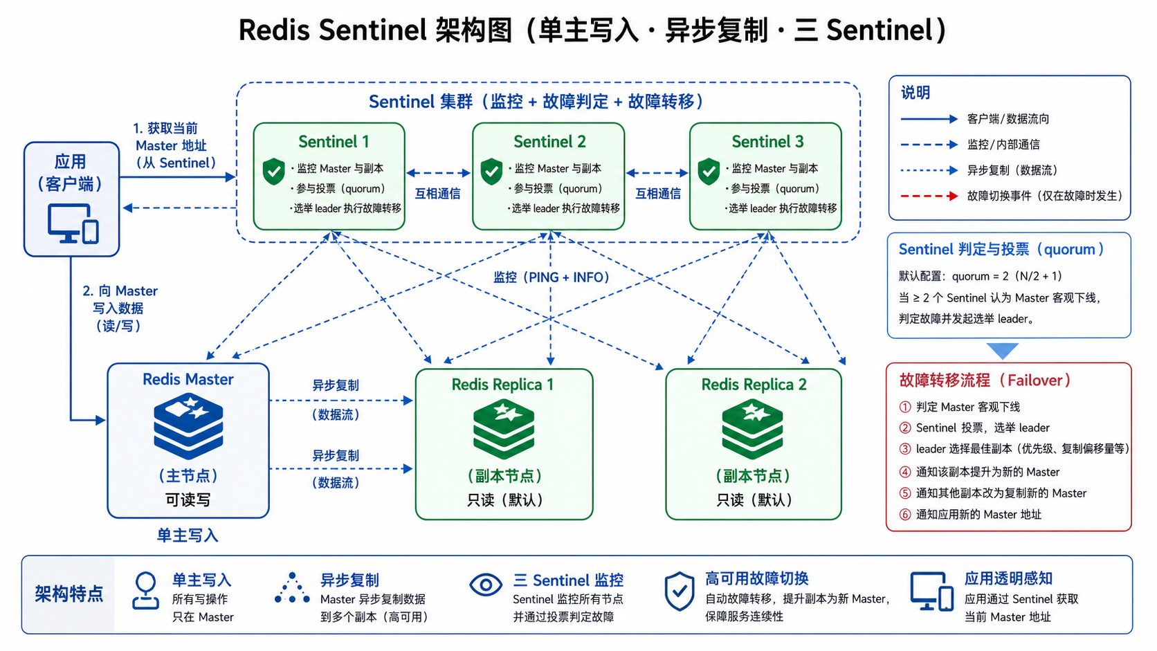 Redis 主从复制与 Sentinel 高可用架构